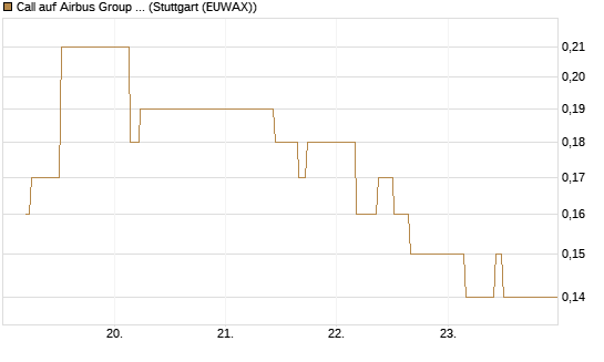 Call auf Airbus Group SE [BNP Paribas Emissions- und Handelsges.] Chart