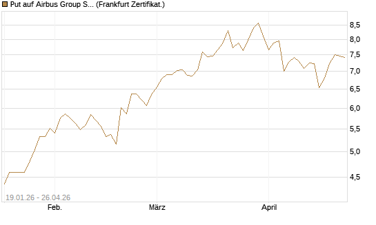 Put auf Airbus Group SE [BNP Paribas Emissions- und Handelsges.] Chart
