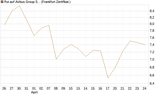 Put auf Airbus Group SE [BNP Paribas Emissions- und Handelsges.] Chart