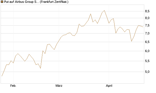 Put auf Airbus Group SE [BNP Paribas Emissions- und Handelsges.] Chart