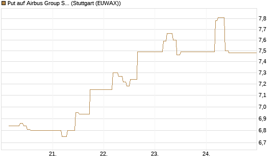 Put auf Airbus Group SE [BNP Paribas Emissions- und Handelsges.] Chart