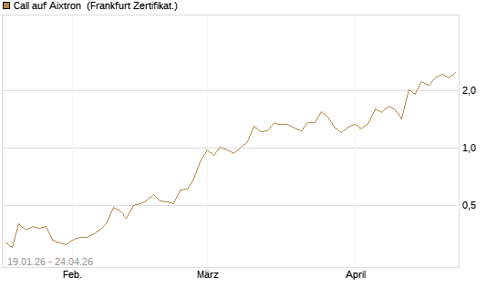 Call auf Aixtron [BNP Paribas Emissions- und Handelsges.] Chart