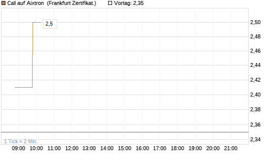 Call auf Aixtron [BNP Paribas Emissions- und Handelsges.] Chart
