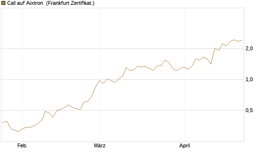 Call auf Aixtron [BNP Paribas Emissions- und Handelsges.] Chart