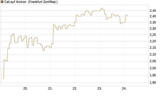 Call auf Aixtron [BNP Paribas Emissions- und Handelsges.] Chart