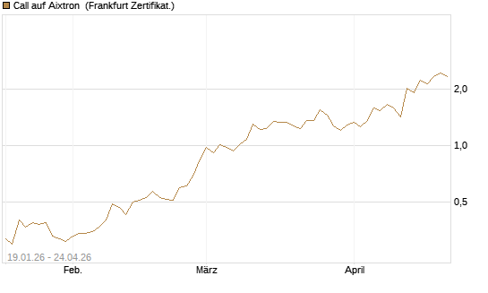 Call auf Aixtron [BNP Paribas Emissions- und Handelsges.] Chart