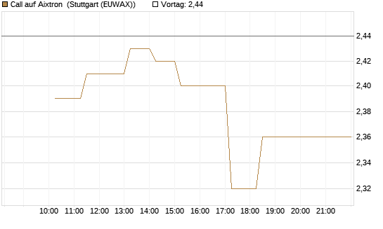 Call auf Aixtron [BNP Paribas Emissions- und Handelsges.] Chart