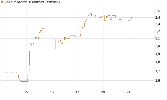 Call auf Aixtron [BNP Paribas Emissions- und Handelsges.] Chart
