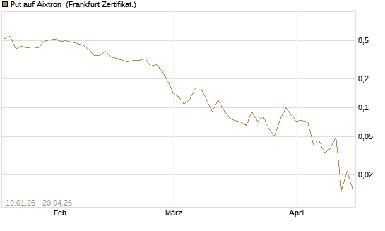 Put auf Aixtron [BNP Paribas Emissions- und Handelsges.] Chart