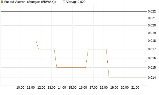 Put auf Aixtron [BNP Paribas Emissions- und Handelsges.] Chart