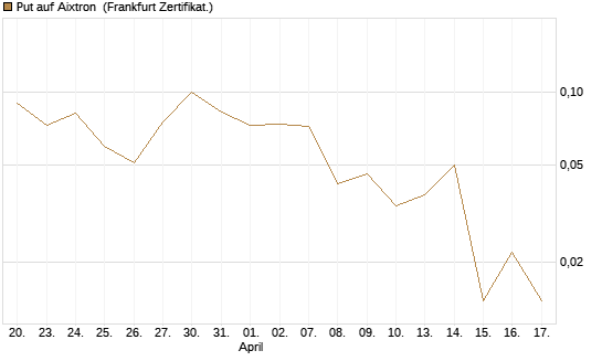 Put auf Aixtron [BNP Paribas Emissions- und Handelsges.] Chart