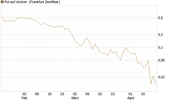 Put auf Aixtron [BNP Paribas Emissions- und Handelsges.] Chart