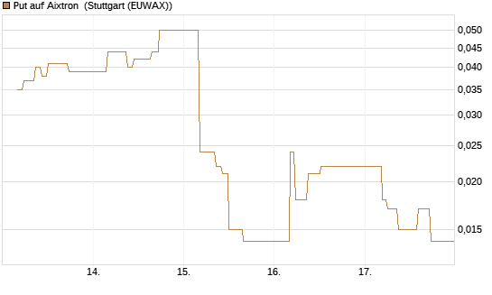 Put auf Aixtron [BNP Paribas Emissions- und Handelsges.] Chart
