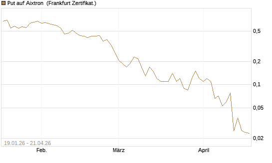 Put auf Aixtron [BNP Paribas Emissions- und Handelsges.] Chart