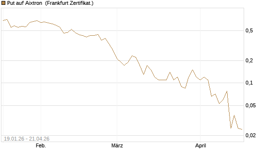 Put auf Aixtron [BNP Paribas Emissions- und Handelsges.] Chart