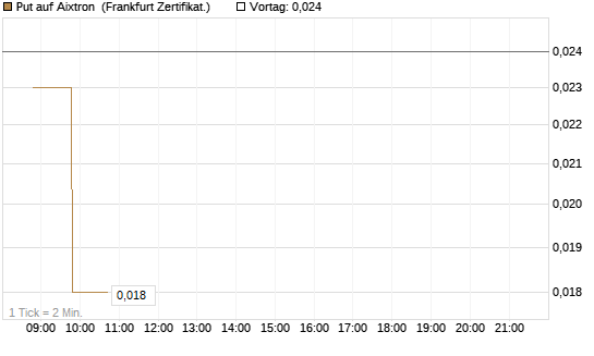 Put auf Aixtron [BNP Paribas Emissions- und Handelsges.] Chart
