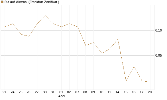 Put auf Aixtron [BNP Paribas Emissions- und Handelsges.] Chart