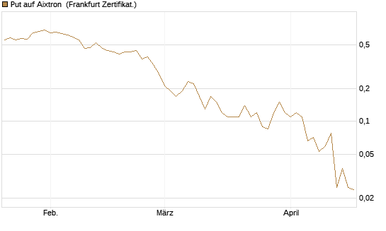 Put auf Aixtron [BNP Paribas Emissions- und Handelsges.] Chart