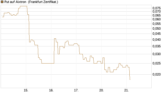 Put auf Aixtron [BNP Paribas Emissions- und Handelsges.] Chart