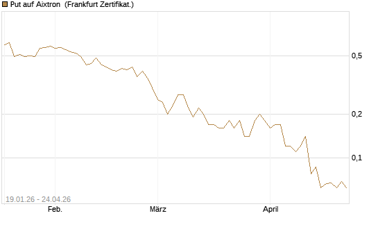 Put auf Aixtron [BNP Paribas Emissions- und Handelsges.] Chart