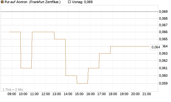 Put auf Aixtron [BNP Paribas Emissions- und Handelsges.] Chart
