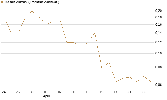 Put auf Aixtron [BNP Paribas Emissions- und Handelsges.] Chart