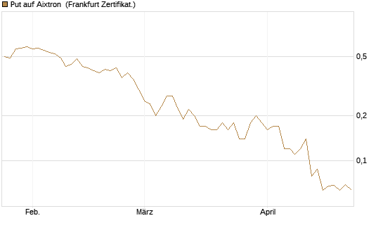 Put auf Aixtron [BNP Paribas Emissions- und Handelsges.] Chart