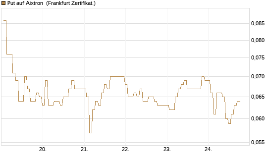 Put auf Aixtron [BNP Paribas Emissions- und Handelsges.] Chart