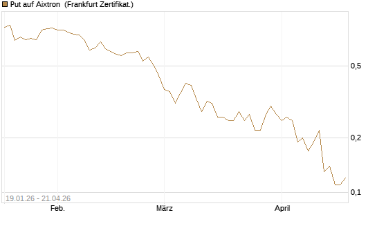 Put auf Aixtron [BNP Paribas Emissions- und Handelsges.] Chart