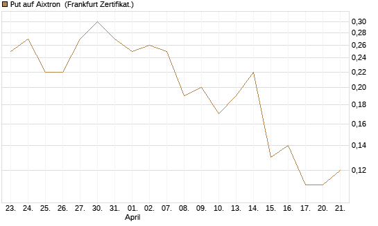 Put auf Aixtron [BNP Paribas Emissions- und Handelsges.] Chart