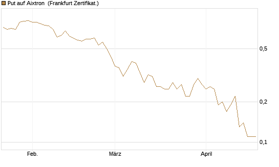 Put auf Aixtron [BNP Paribas Emissions- und Handelsges.] Chart
