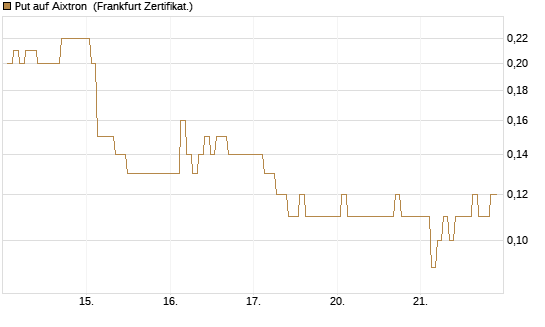 Put auf Aixtron [BNP Paribas Emissions- und Handelsges.] Chart