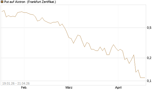 Put auf Aixtron [BNP Paribas Emissions- und Handelsges.] Chart