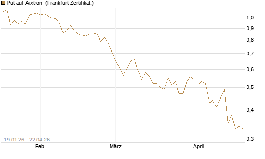 Put auf Aixtron [BNP Paribas Emissions- und Handelsges.] Chart
