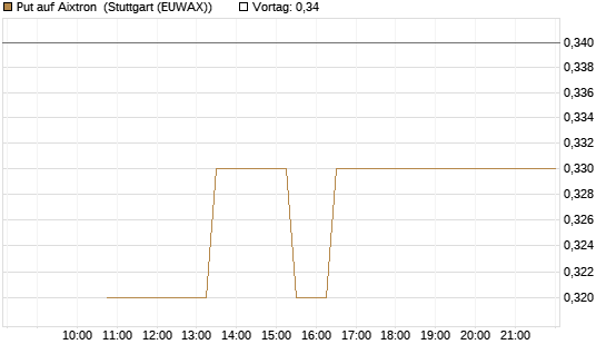 Put auf Aixtron [BNP Paribas Emissions- und Handelsges.] Chart