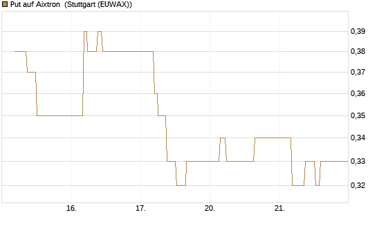 Put auf Aixtron [BNP Paribas Emissions- und Handelsges.] Chart