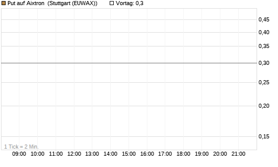 Put auf Aixtron [BNP Paribas Emissions- und Handelsges.] Chart