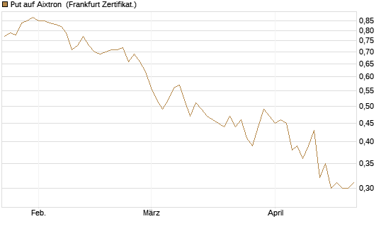 Put auf Aixtron [BNP Paribas Emissions- und Handelsges.] Chart