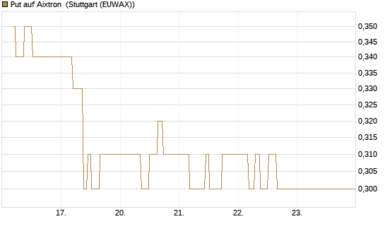 Put auf Aixtron [BNP Paribas Emissions- und Handelsges.] Chart