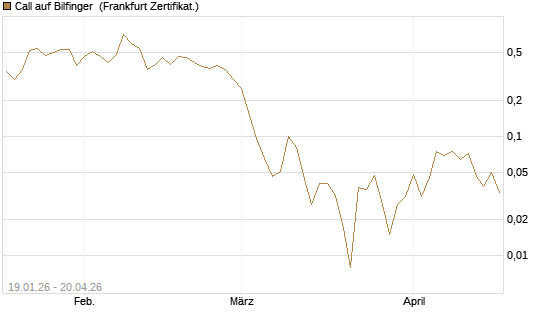 Call auf Bilfinger [BNP Paribas Emissions- und Handelsges.] Chart