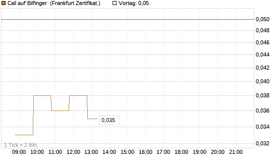 Call auf Bilfinger [BNP Paribas Emissions- und Handelsges.] Chart