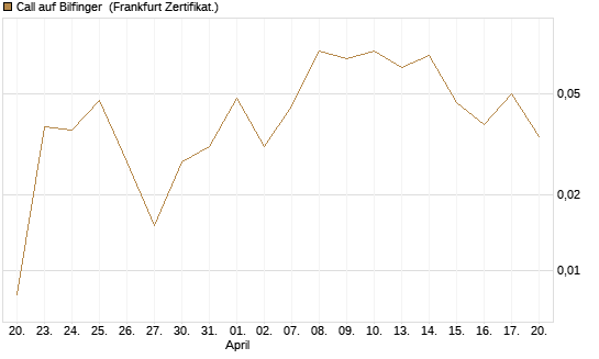 Call auf Bilfinger [BNP Paribas Emissions- und Handelsges.] Chart