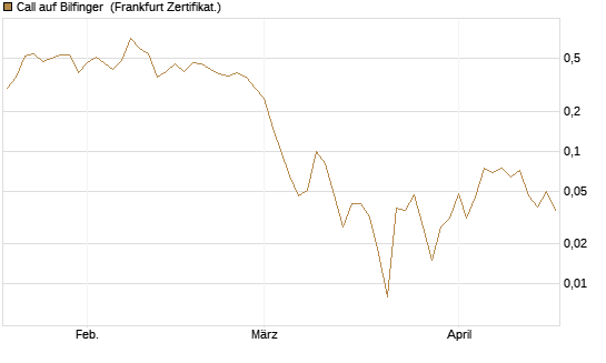 Call auf Bilfinger [BNP Paribas Emissions- und Handelsges.] Chart