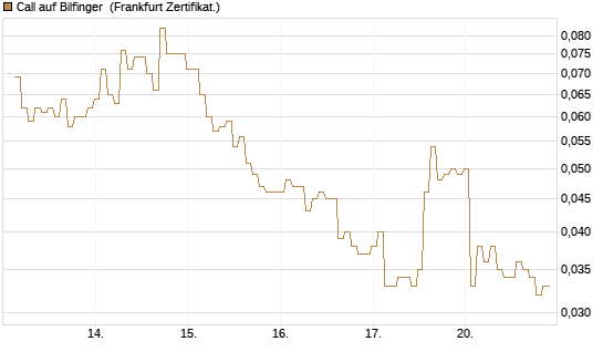 Call auf Bilfinger [BNP Paribas Emissions- und Handelsges.] Chart