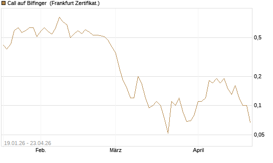 Call auf Bilfinger [BNP Paribas Emissions- und Handelsges.] Chart