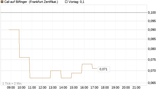 Call auf Bilfinger [BNP Paribas Emissions- und Handelsges.] Chart