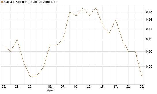 Call auf Bilfinger [BNP Paribas Emissions- und Handelsges.] Chart