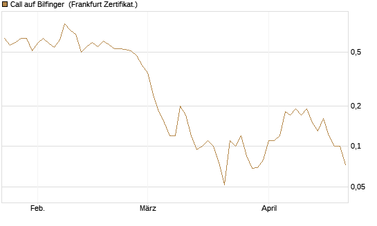 Call auf Bilfinger [BNP Paribas Emissions- und Handelsges.] Chart