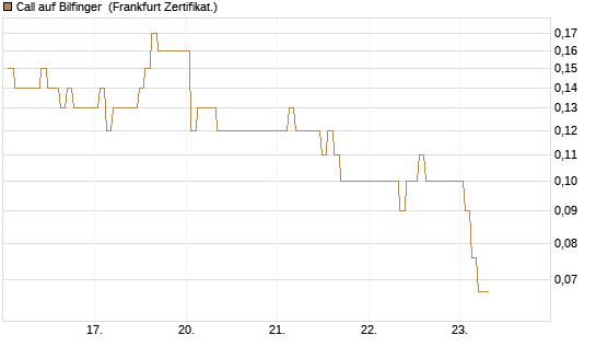 Call auf Bilfinger [BNP Paribas Emissions- und Handelsges.] Chart