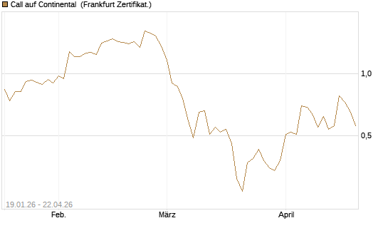 Call auf Continental [BNP Paribas Emissions- und Handelsges.] Chart